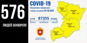 COVID на Рівненщині: в області знову понад півтисячі ковід-інфікованих, восьмеро людей померли